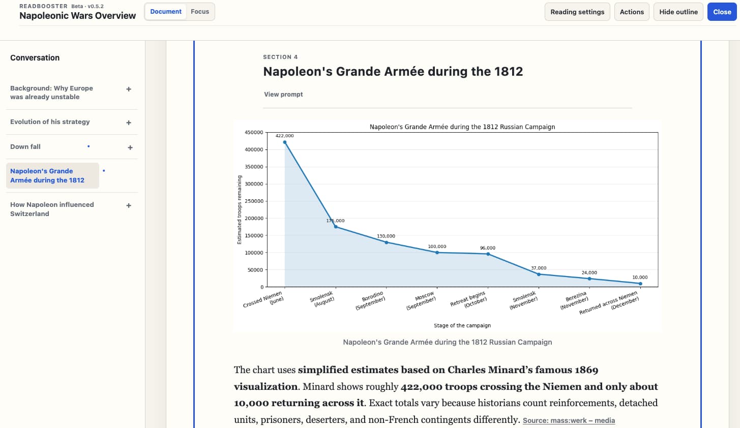 ReadBooster Continuous Document Mode showing a grouped conversation outline and a chart about Napoleon’s 1812 campaign